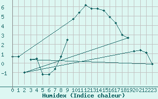 Courbe de l'humidex pour Saelices El Chico
