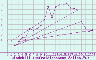 Courbe du refroidissement olien pour Floriffoux (Be)