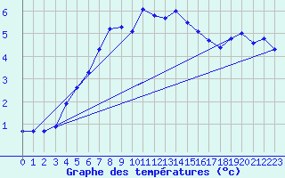 Courbe de tempratures pour Lunz