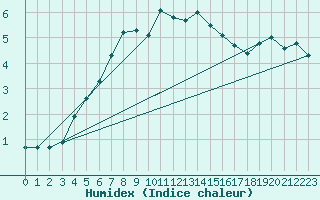 Courbe de l'humidex pour Lunz