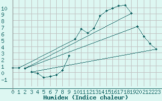 Courbe de l'humidex pour Haegen (67)