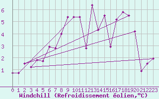 Courbe du refroidissement olien pour Belm
