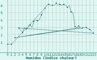 Courbe de l'humidex pour Orland Iii