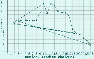 Courbe de l'humidex pour Veggli Ii