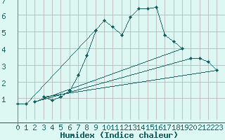 Courbe de l'humidex pour Segl-Maria