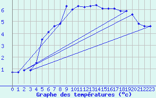 Courbe de tempratures pour Liarvatn