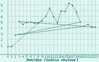 Courbe de l'humidex pour Epinal (88)