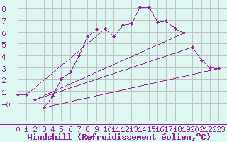 Courbe du refroidissement olien pour Kittila Laukukero