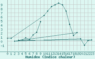 Courbe de l'humidex pour Muehldorf