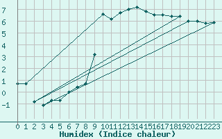 Courbe de l'humidex pour Herstmonceux (UK)