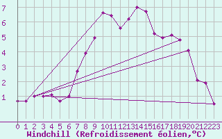 Courbe du refroidissement olien pour Curtea De Arges