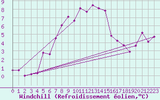 Courbe du refroidissement olien pour Seljelia