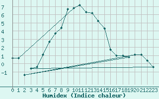 Courbe de l'humidex pour Kittila Lompolonvuoma