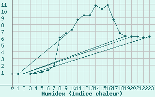 Courbe de l'humidex pour Rax / Seilbahn-Bergstat
