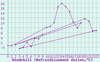 Courbe du refroidissement olien pour Chateau-d-Oex