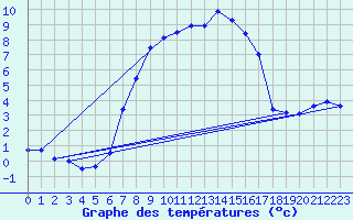 Courbe de tempratures pour Alberschwende