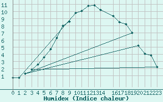 Courbe de l'humidex pour Ylinenjaervi