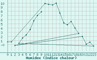 Courbe de l'humidex pour Pudasjrvi lentokentt