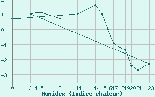 Courbe de l'humidex pour Diepenbeek (Be)