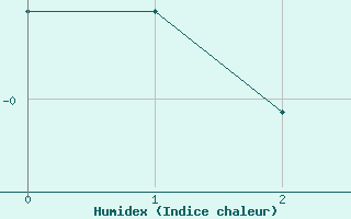 Courbe de l'humidex pour Corvatsch