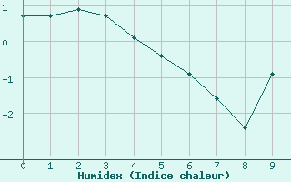 Courbe de l'humidex pour Saint-Antonin-du-Var (83)