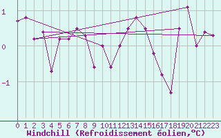 Courbe du refroidissement olien pour Mcon (71)