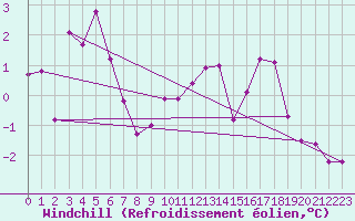 Courbe du refroidissement olien pour Muirancourt (60)