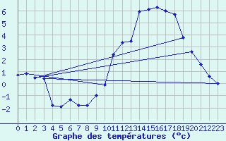 Courbe de tempratures pour Belvs (24)