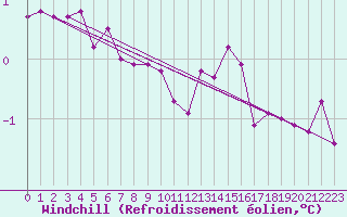 Courbe du refroidissement olien pour Montlimar (26)