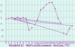 Courbe du refroidissement olien pour Le Talut - Belle-Ile (56)