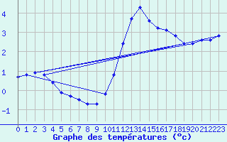 Courbe de tempratures pour Grandfresnoy (60)