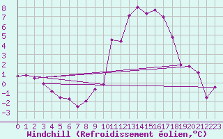 Courbe du refroidissement olien pour Brianon (05)