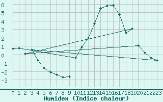 Courbe de l'humidex pour Muirancourt (60)