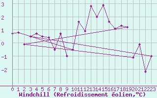 Courbe du refroidissement olien pour Schiers