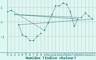 Courbe de l'humidex pour Le Touquet (62)