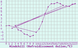 Courbe du refroidissement olien pour Le Havre - Octeville (76)