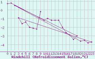 Courbe du refroidissement olien pour Naven