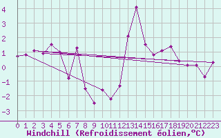 Courbe du refroidissement olien pour La Pinilla, estacin de esqu