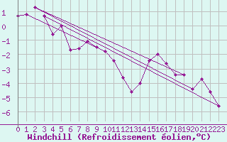 Courbe du refroidissement olien pour Carlsfeld