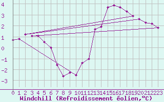 Courbe du refroidissement olien pour Christnach (Lu)