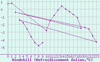 Courbe du refroidissement olien pour La Chapelle-Montreuil (86)