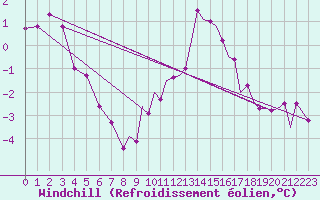 Courbe du refroidissement olien pour Wattisham