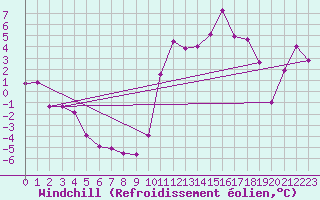 Courbe du refroidissement olien pour Grenoble/St-Etienne-St-Geoirs (38)