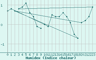 Courbe de l'humidex pour Puerto de San Isidro