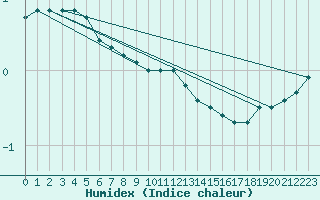 Courbe de l'humidex pour Gjerstad