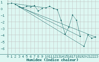 Courbe de l'humidex pour Zamosc