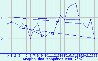 Courbe de tempratures pour Puigmal - Nivose (66)