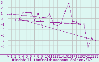 Courbe du refroidissement olien pour Visp