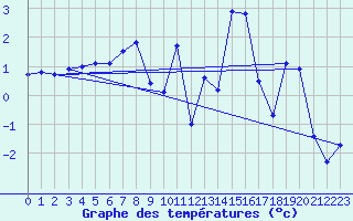 Courbe de tempratures pour Visp