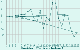 Courbe de l'humidex pour Visp